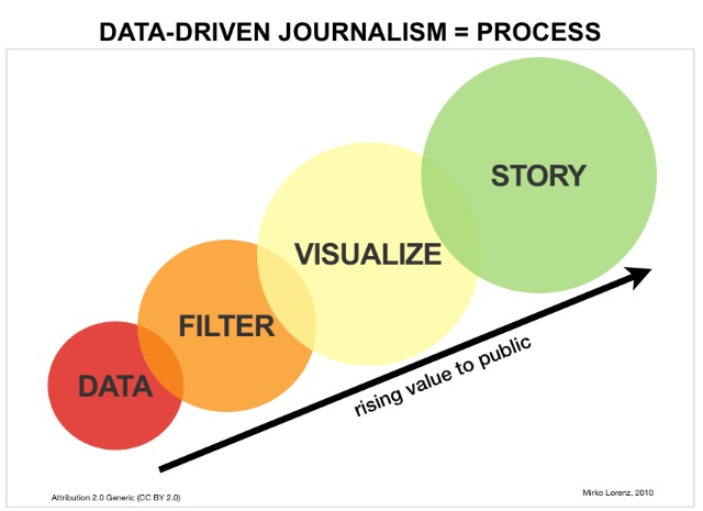 Data_driven_journalism_process